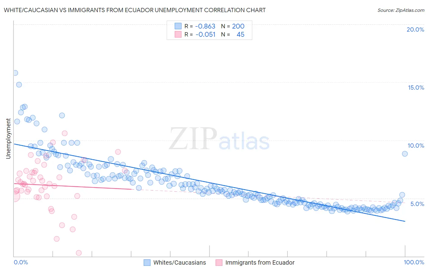 White/Caucasian vs Immigrants from Ecuador Unemployment