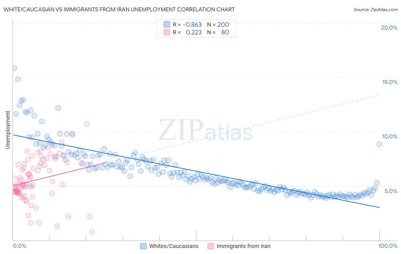 White/Caucasian vs Immigrants from Iran Unemployment