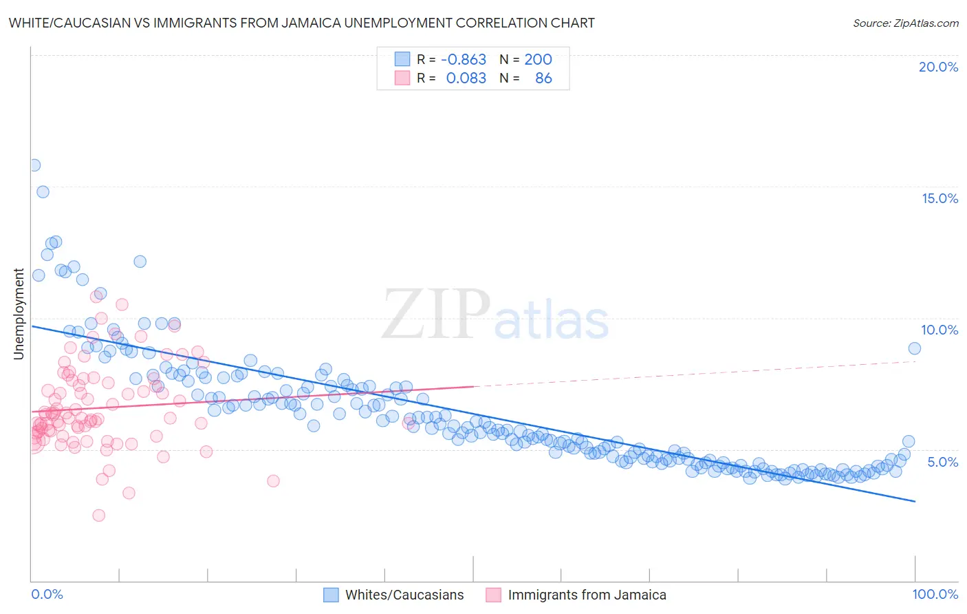 White/Caucasian vs Immigrants from Jamaica Unemployment