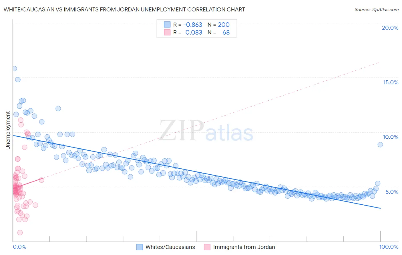 White/Caucasian vs Immigrants from Jordan Unemployment