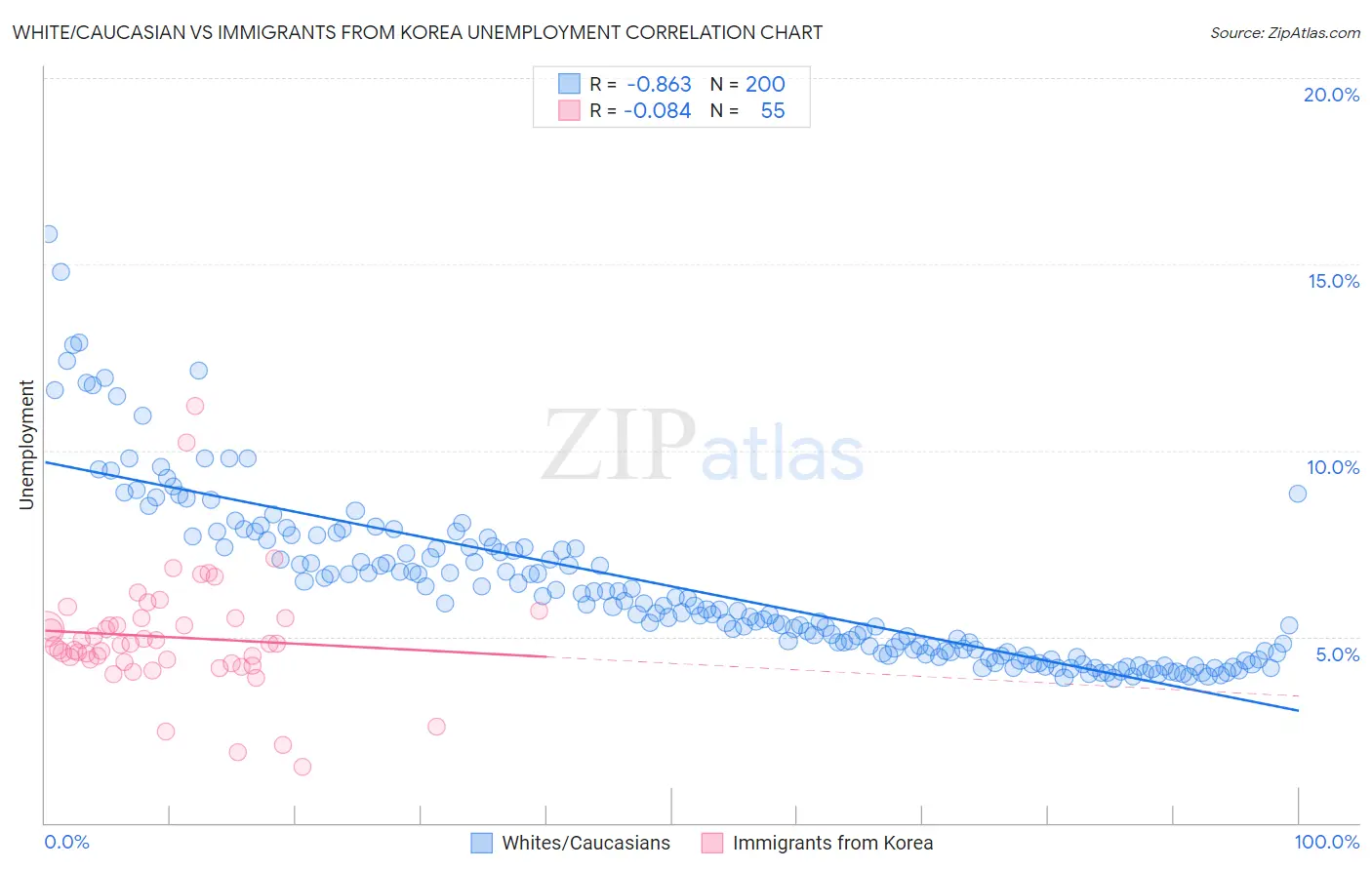 White/Caucasian vs Immigrants from Korea Unemployment
