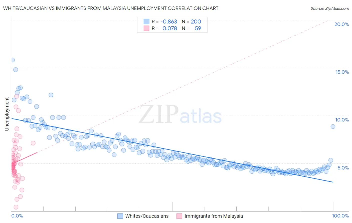 White/Caucasian vs Immigrants from Malaysia Unemployment