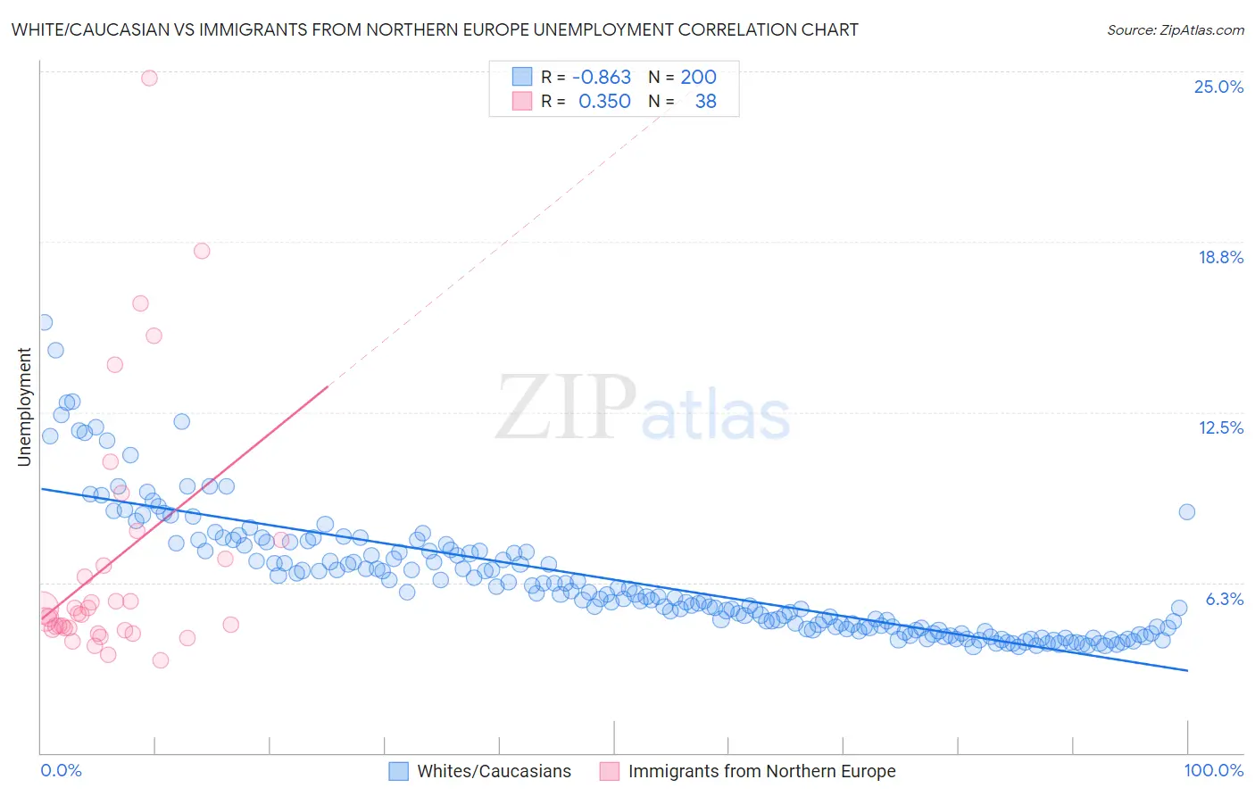 White/Caucasian vs Immigrants from Northern Europe Unemployment