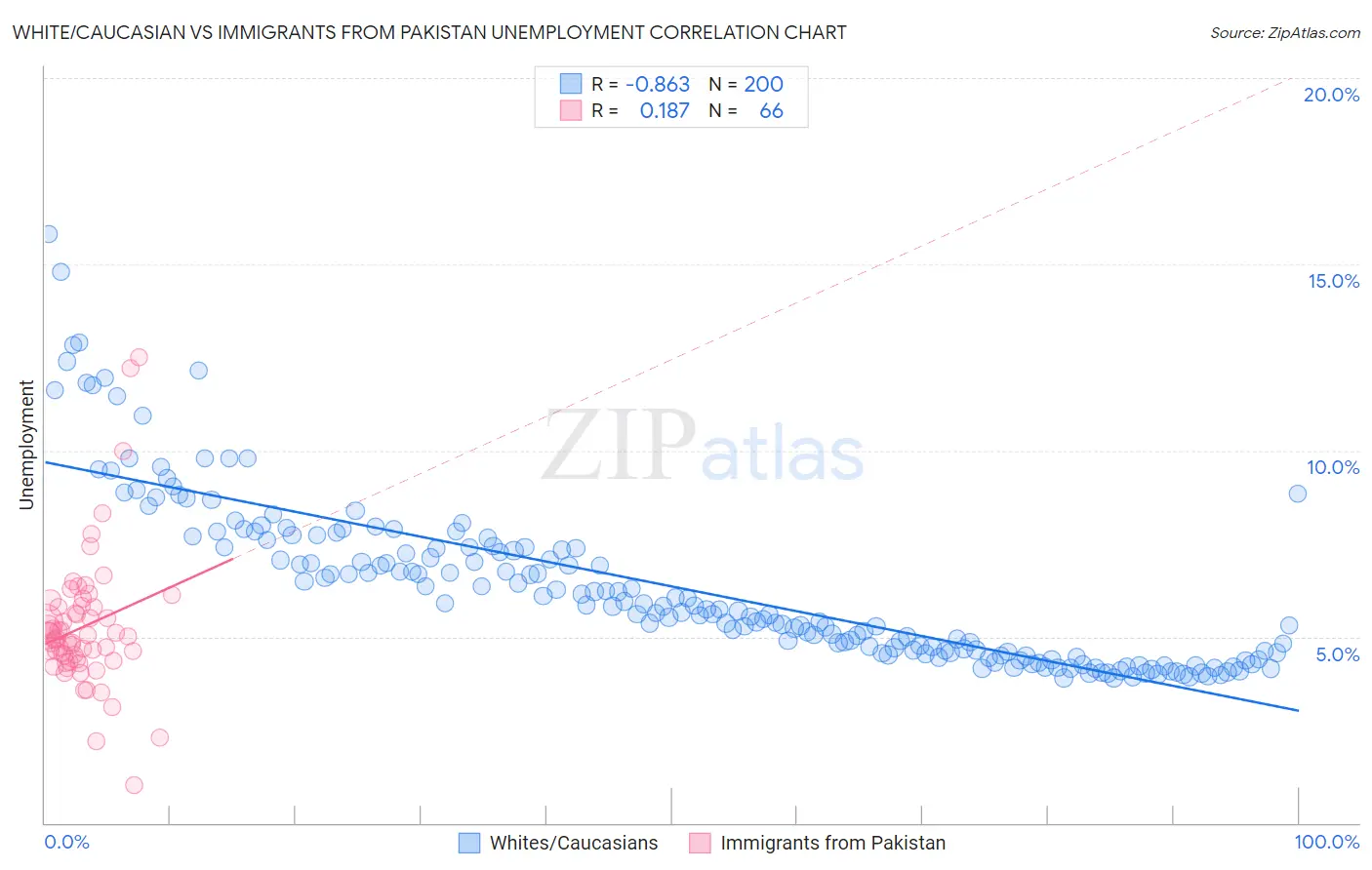 White/Caucasian vs Immigrants from Pakistan Unemployment