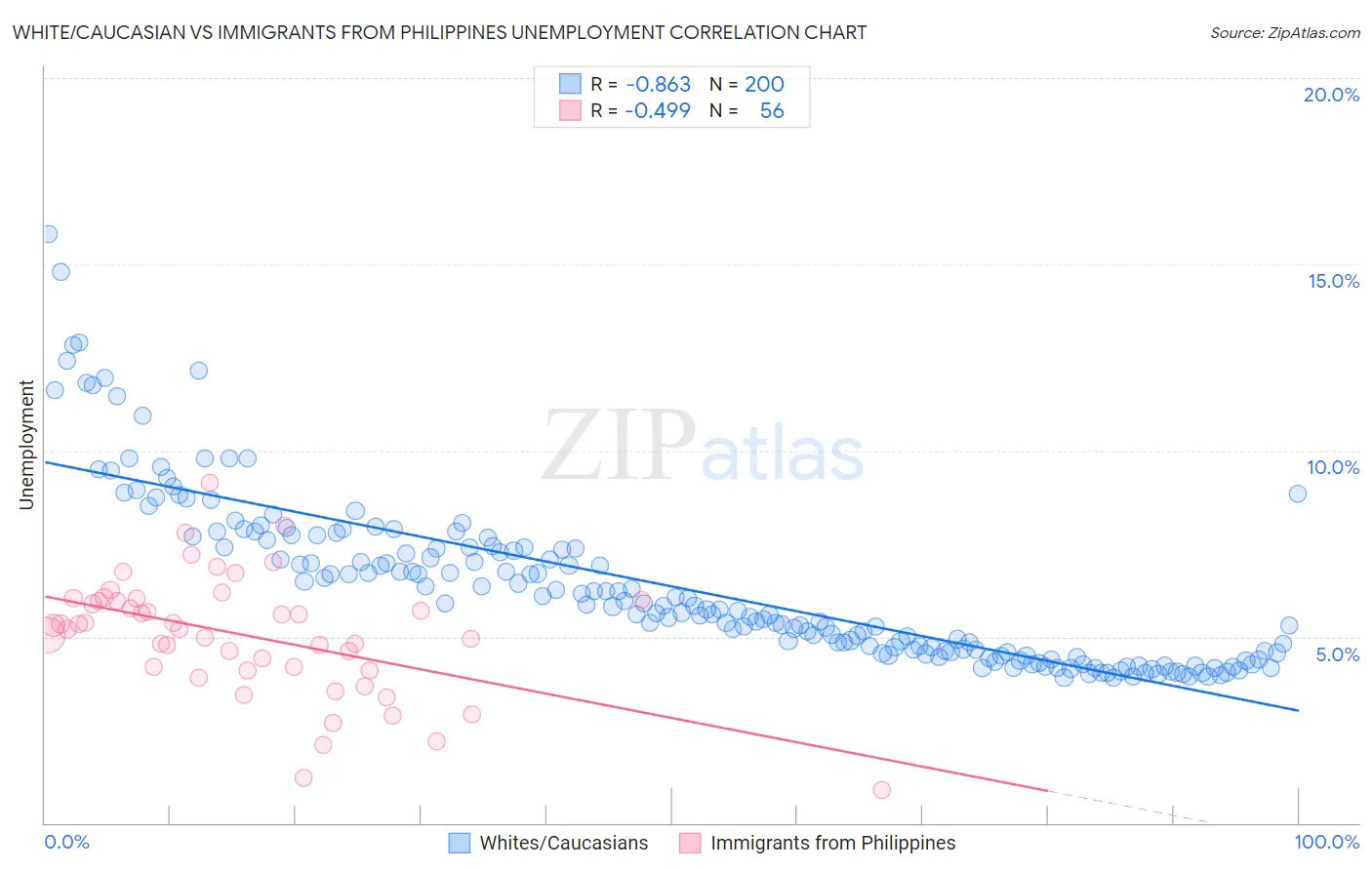 White/Caucasian vs Immigrants from Philippines Unemployment