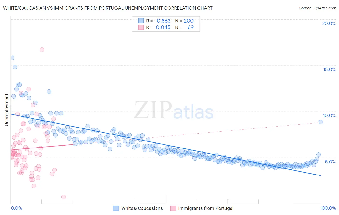 White/Caucasian vs Immigrants from Portugal Unemployment