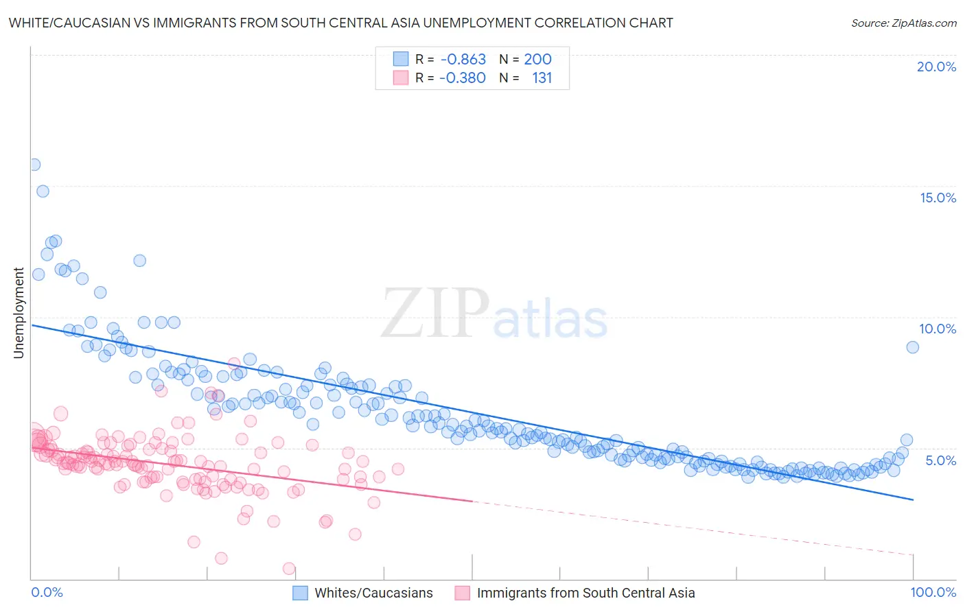 White/Caucasian vs Immigrants from South Central Asia Unemployment