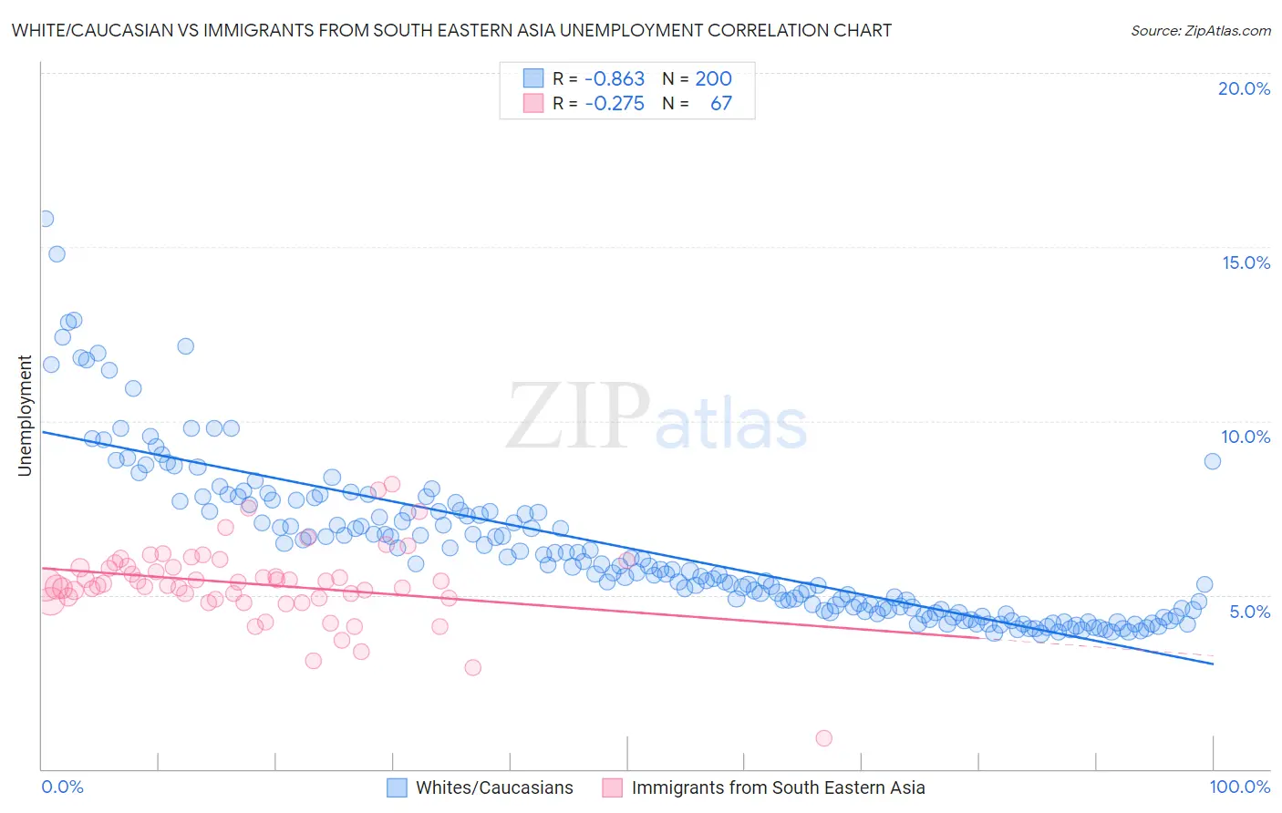 White/Caucasian vs Immigrants from South Eastern Asia Unemployment