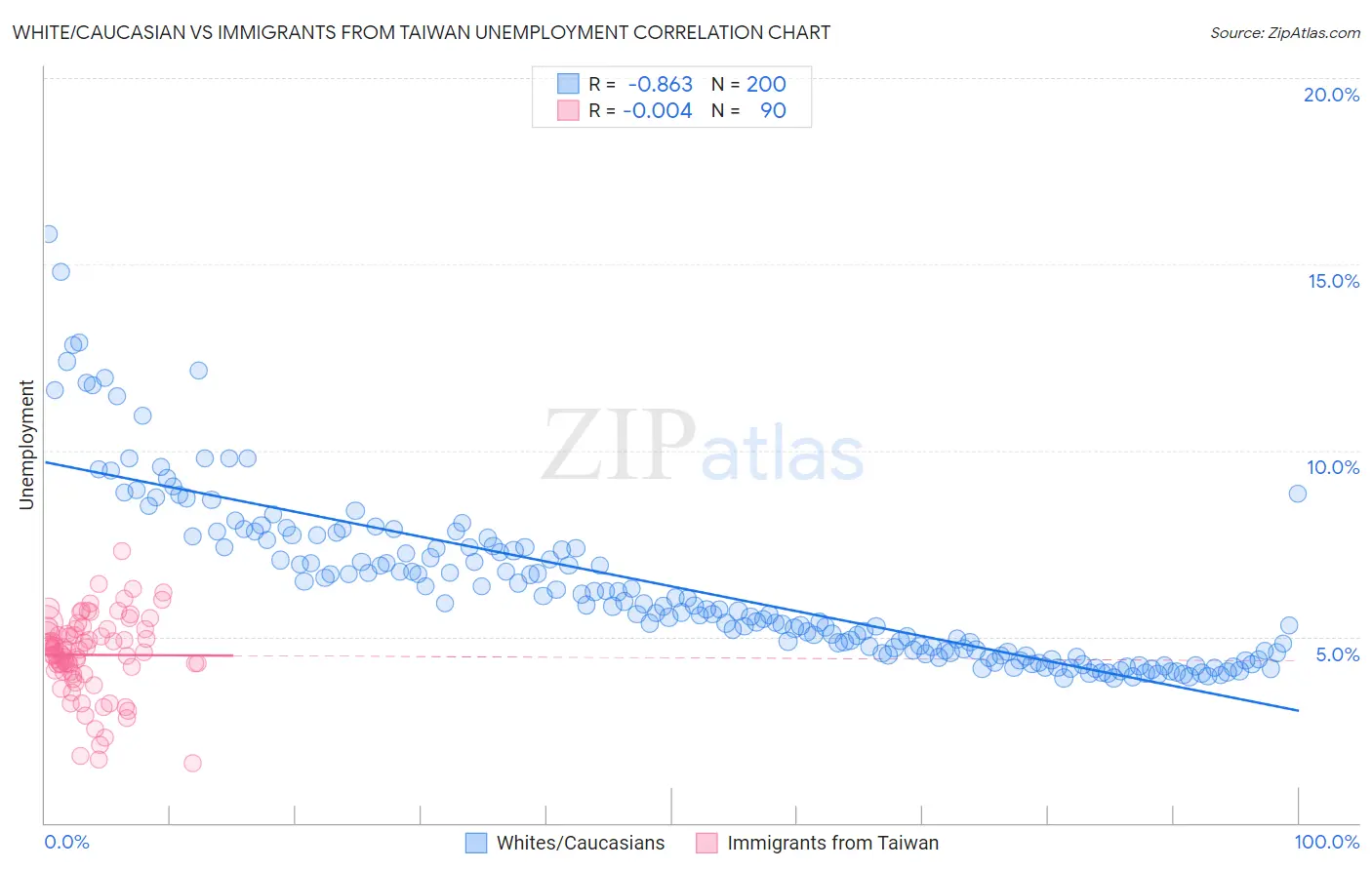 White/Caucasian vs Immigrants from Taiwan Unemployment