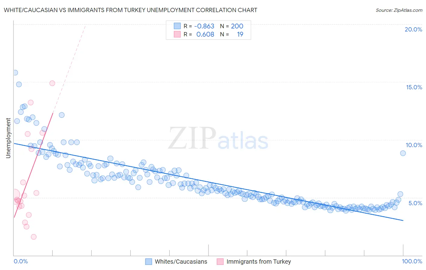 White/Caucasian vs Immigrants from Turkey Unemployment