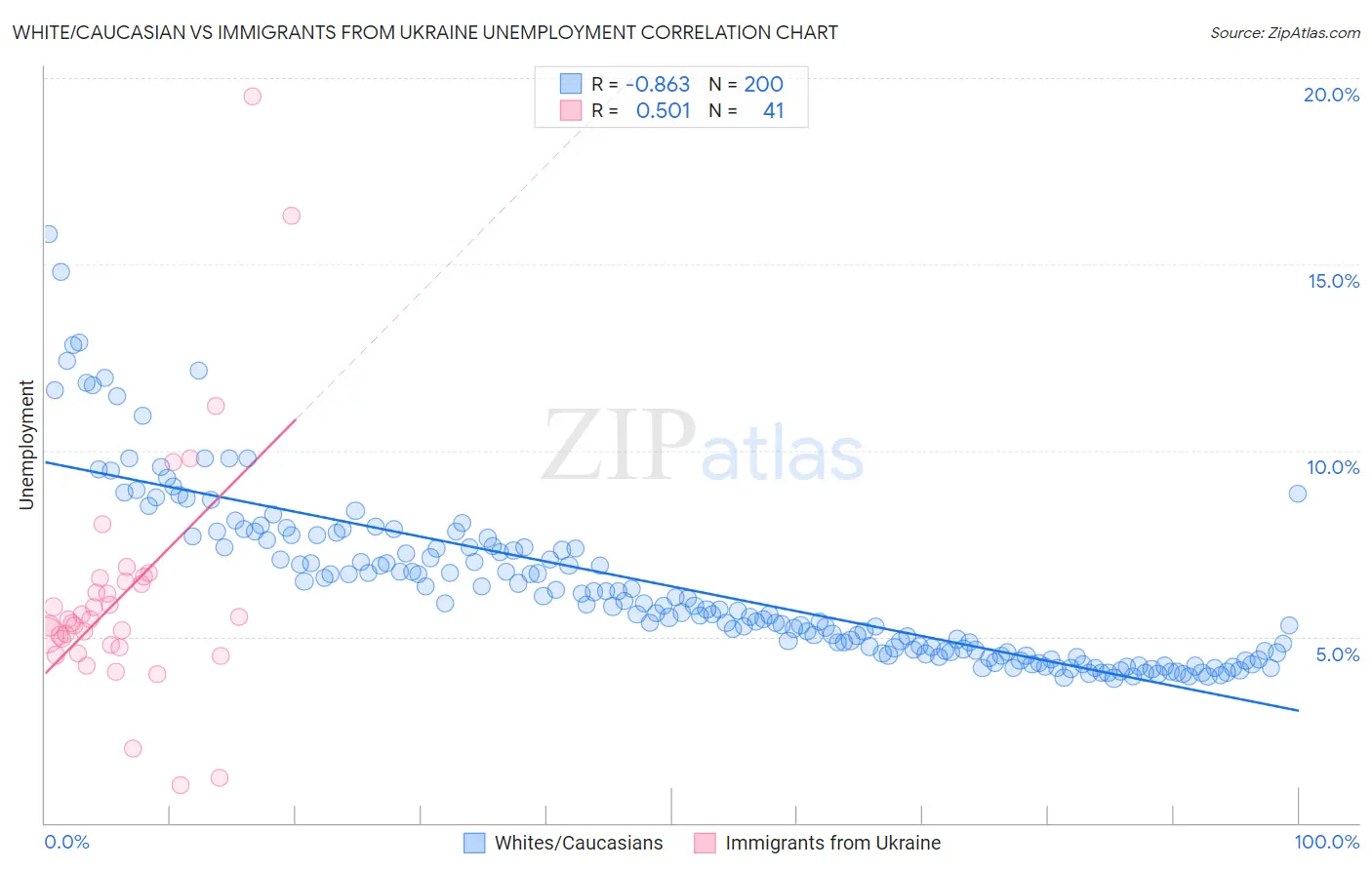 White/Caucasian vs Immigrants from Ukraine Unemployment