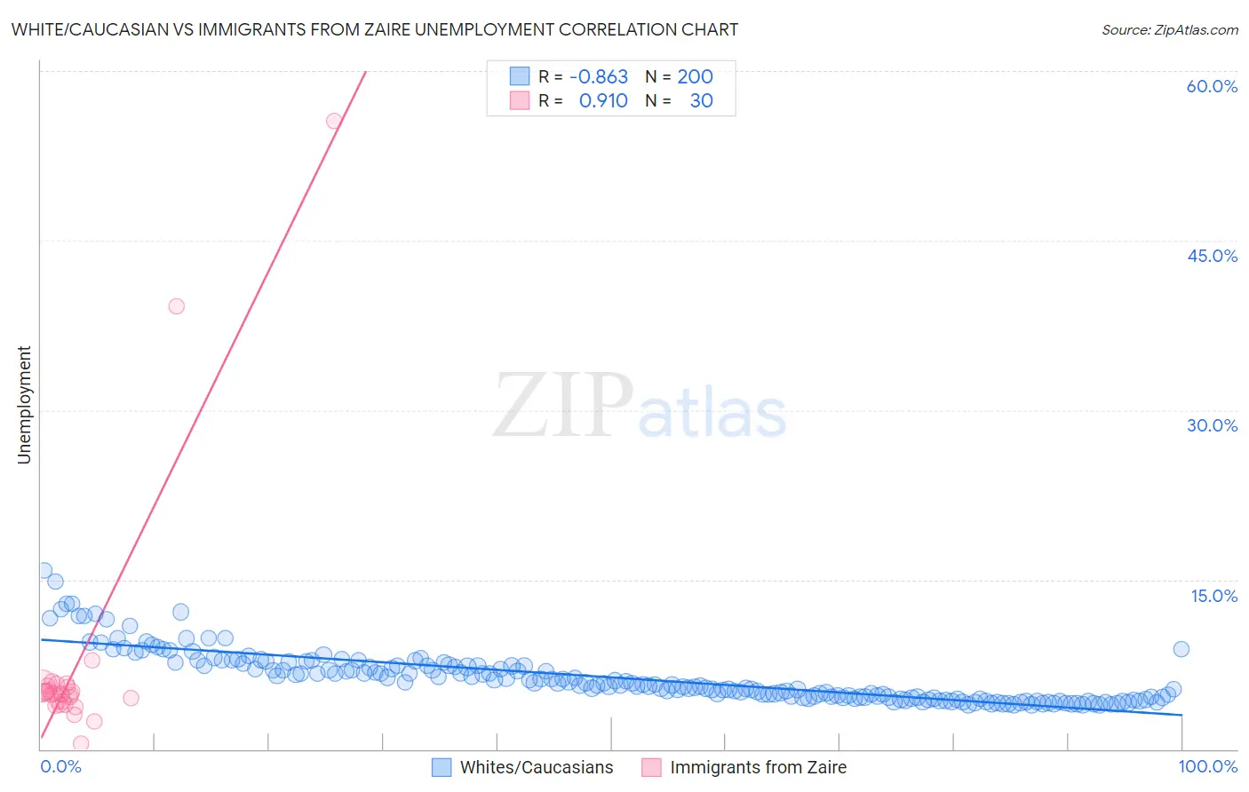 White/Caucasian vs Immigrants from Zaire Unemployment