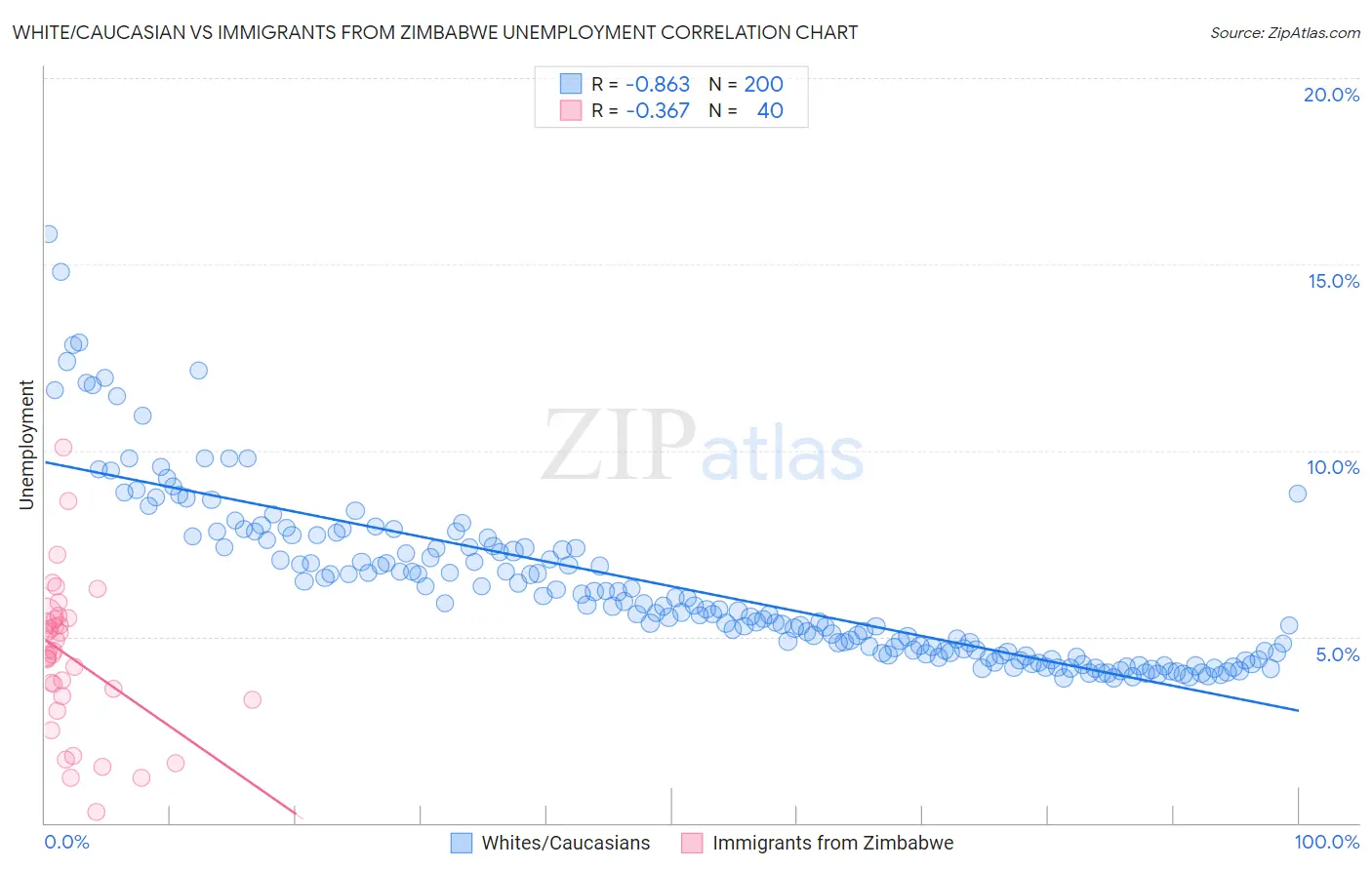 White/Caucasian vs Immigrants from Zimbabwe Unemployment