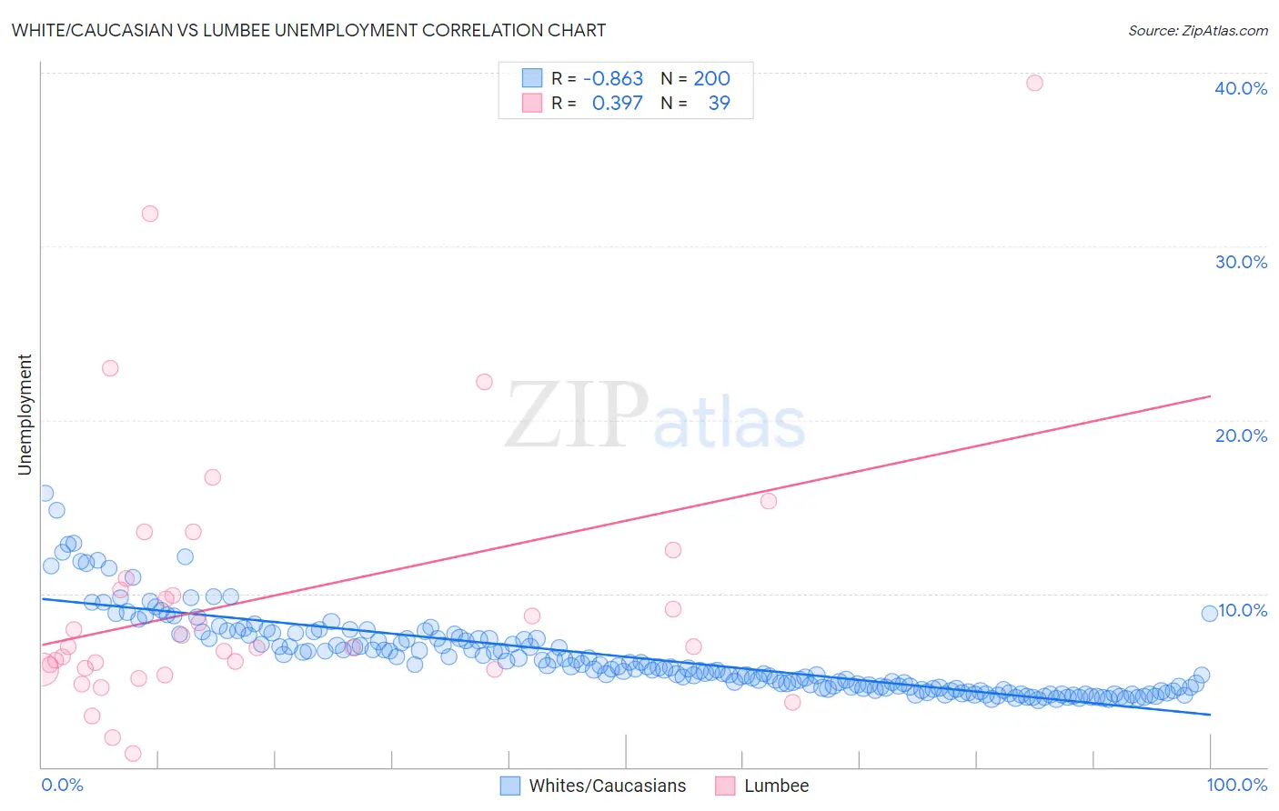 White/Caucasian vs Lumbee Unemployment