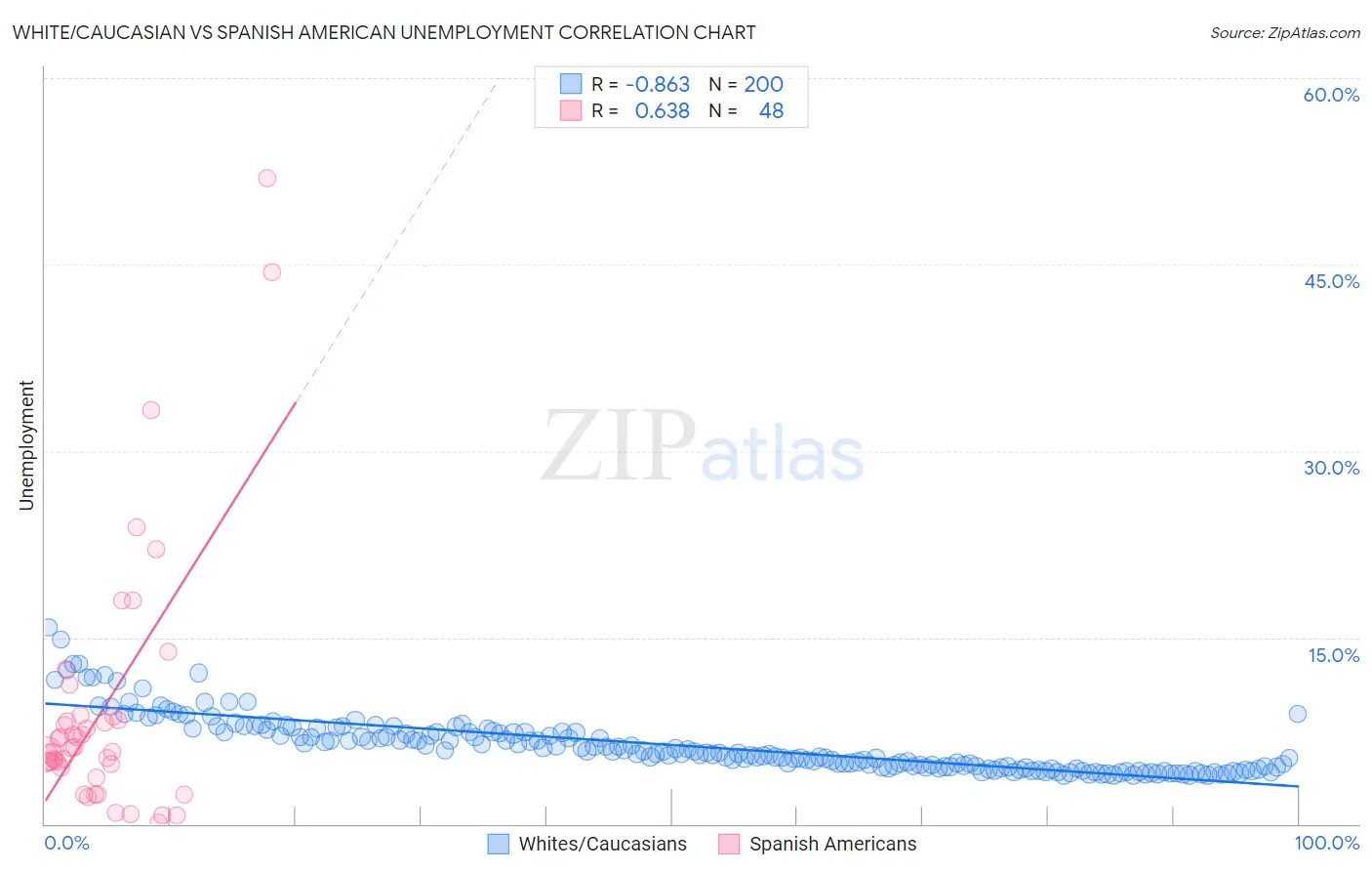 White/Caucasian vs Spanish American Unemployment