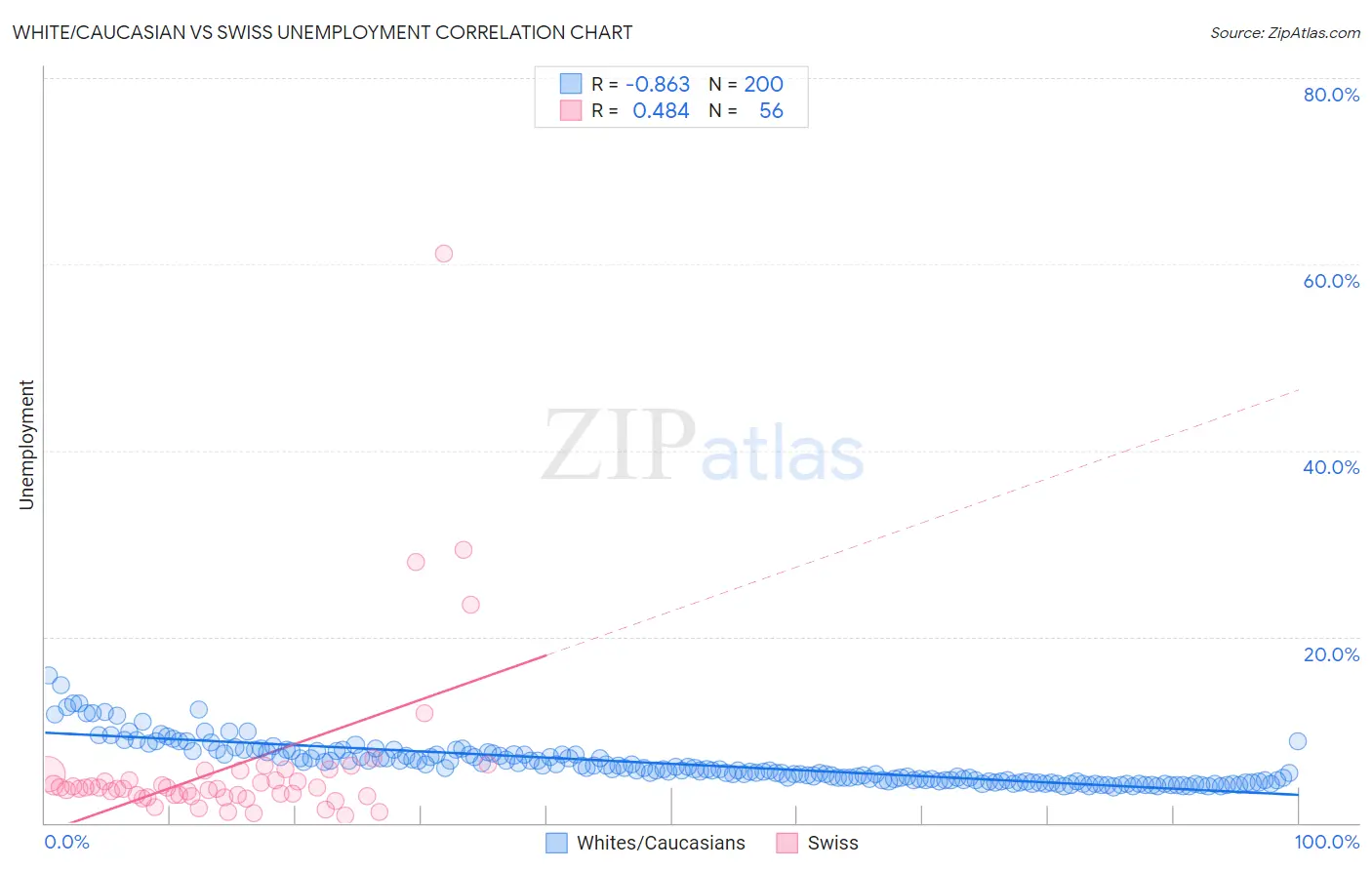 White/Caucasian vs Swiss Unemployment