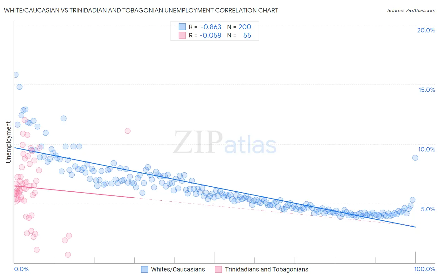 White/Caucasian vs Trinidadian and Tobagonian Unemployment