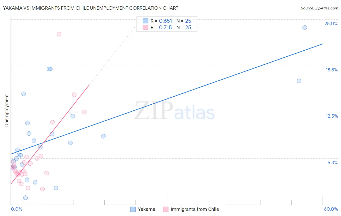 Yakama vs Immigrants from Chile Unemployment