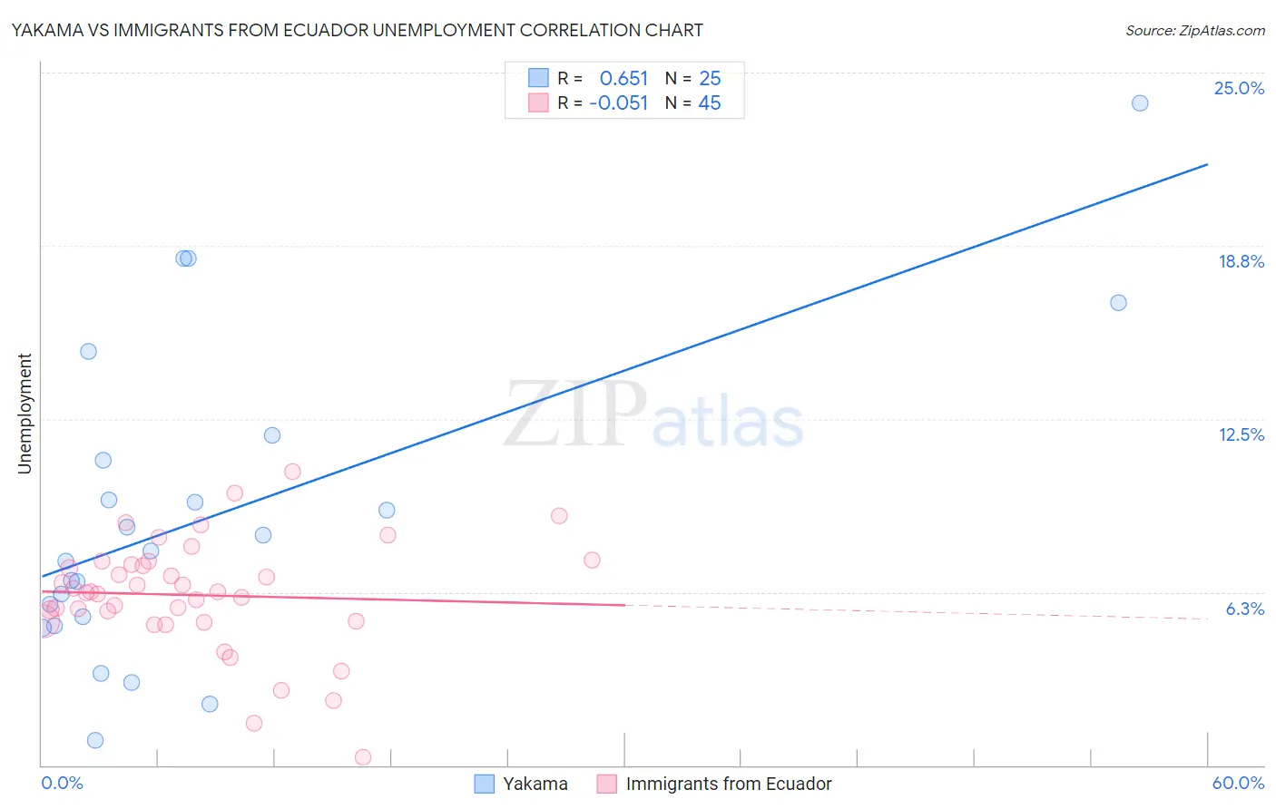 Yakama vs Immigrants from Ecuador Unemployment