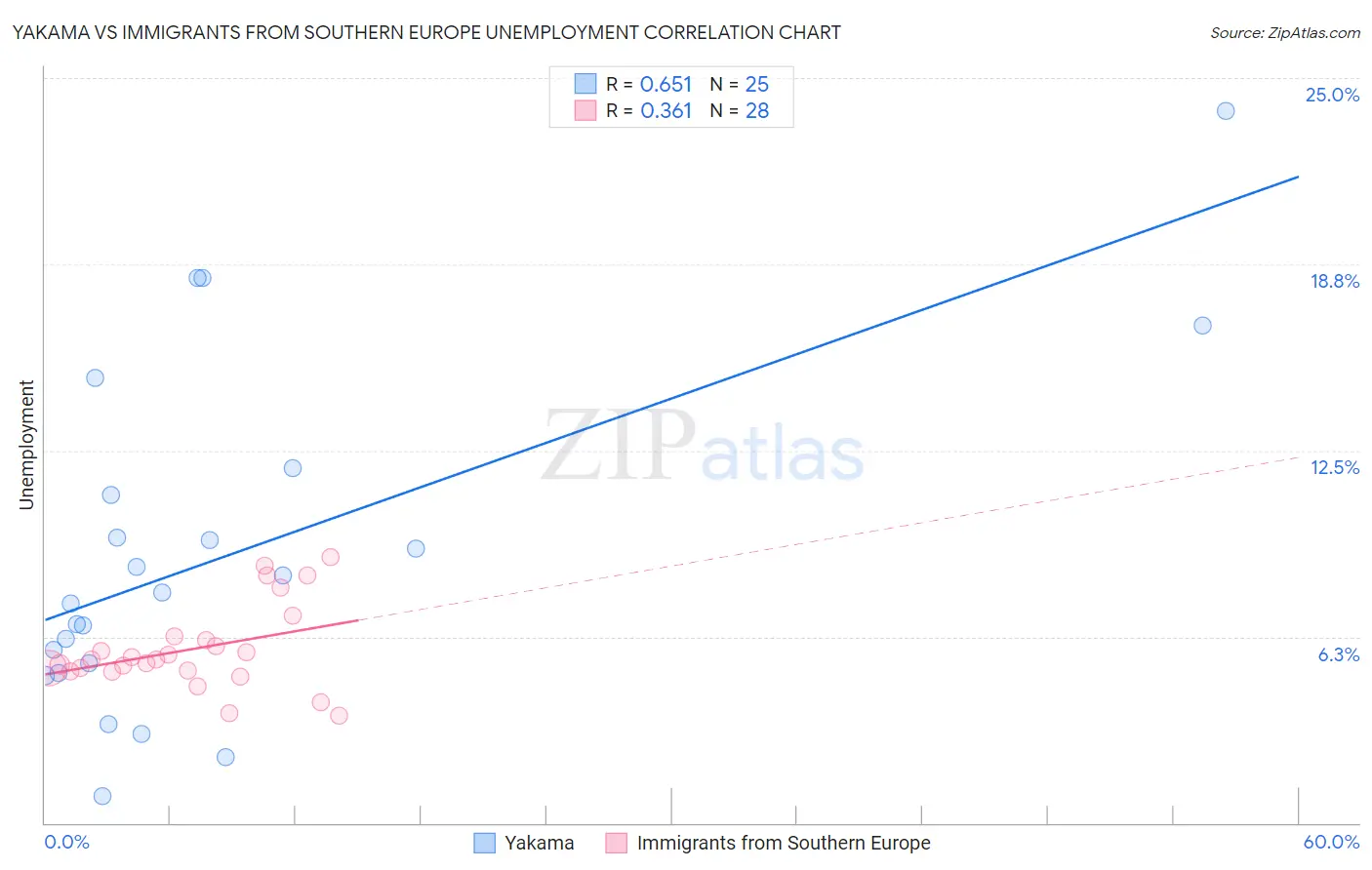 Yakama vs Immigrants from Southern Europe Unemployment