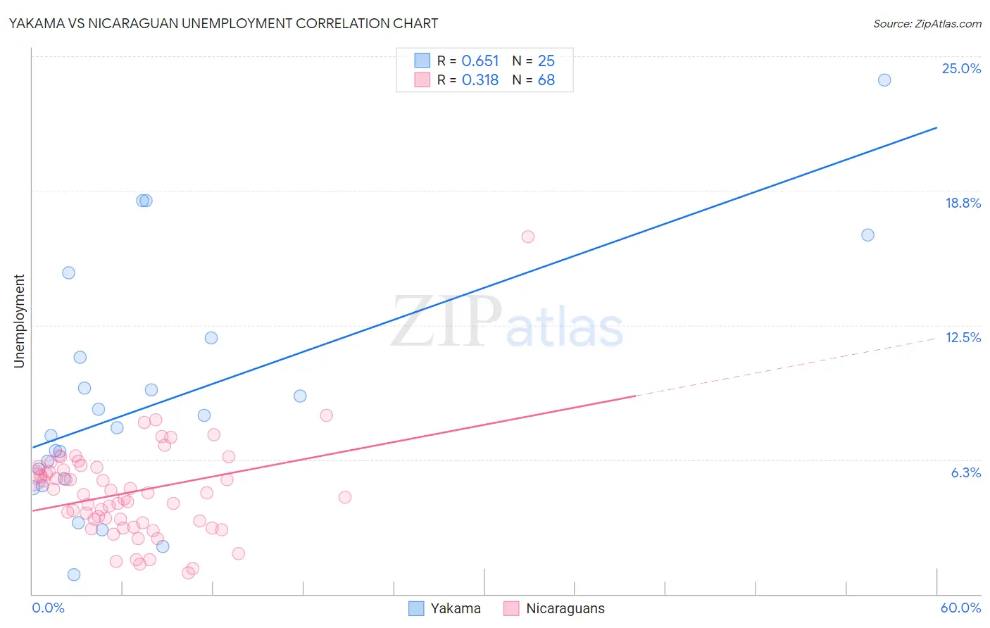 Yakama vs Nicaraguan Unemployment