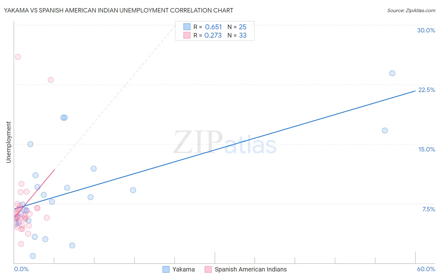 Yakama vs Spanish American Indian Unemployment