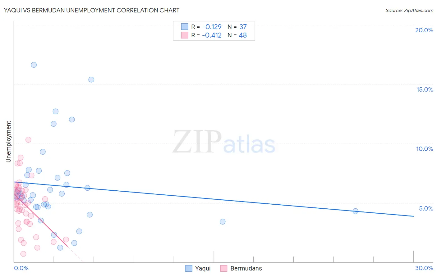 Yaqui vs Bermudan Unemployment