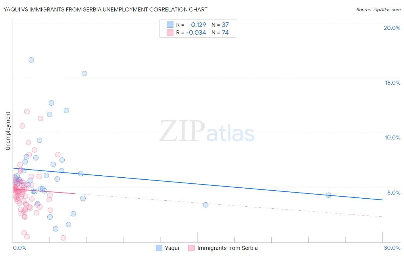 Yaqui vs Immigrants from Serbia Unemployment