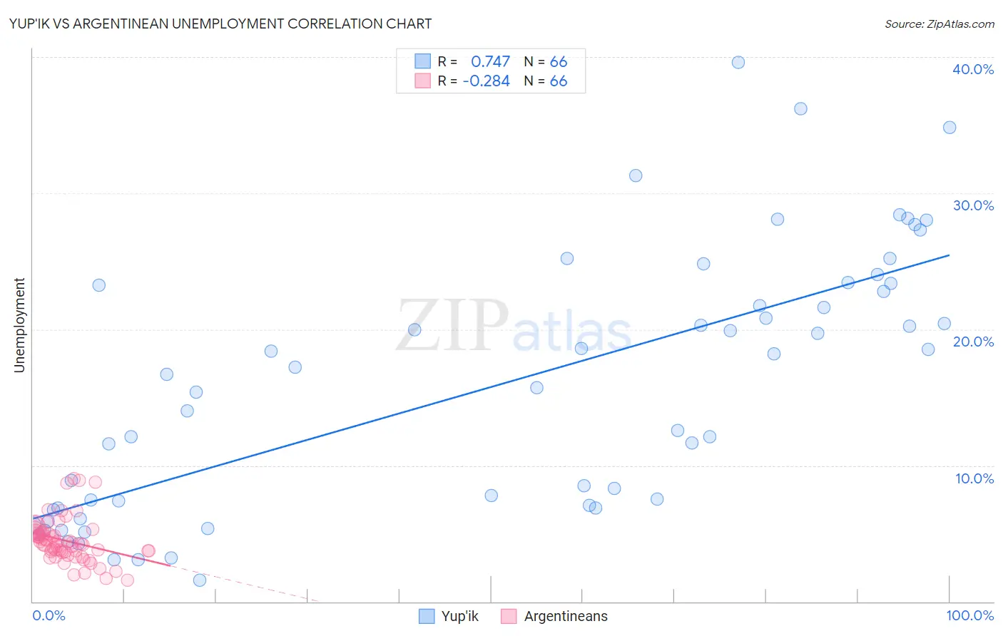 Yup'ik vs Argentinean Unemployment