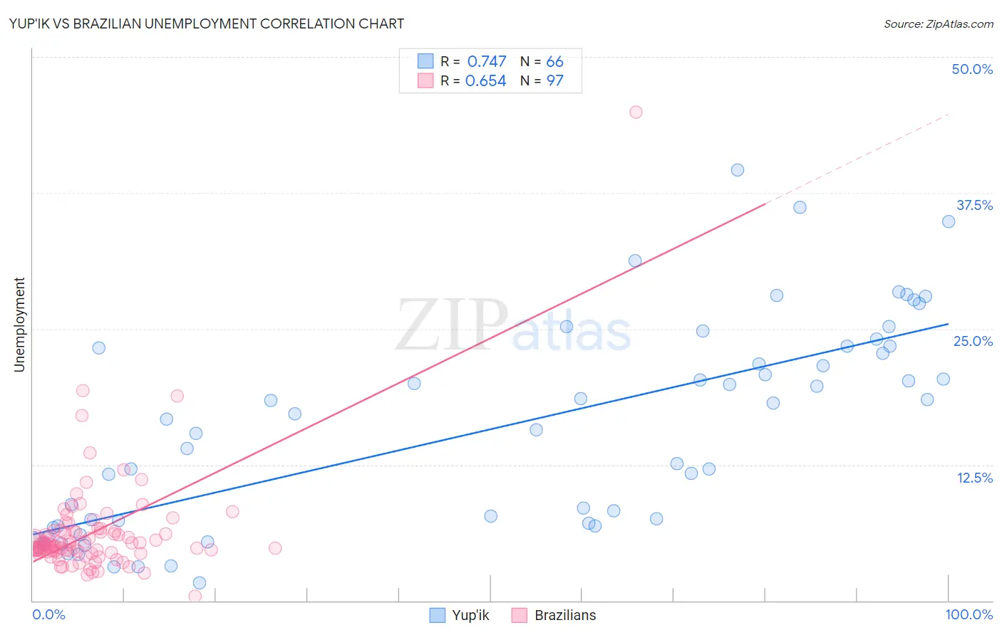 Yup'ik vs Brazilian Unemployment