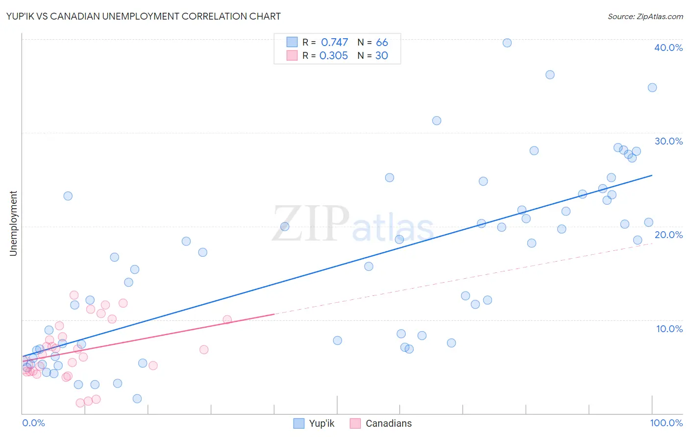 Yup'ik vs Canadian Unemployment