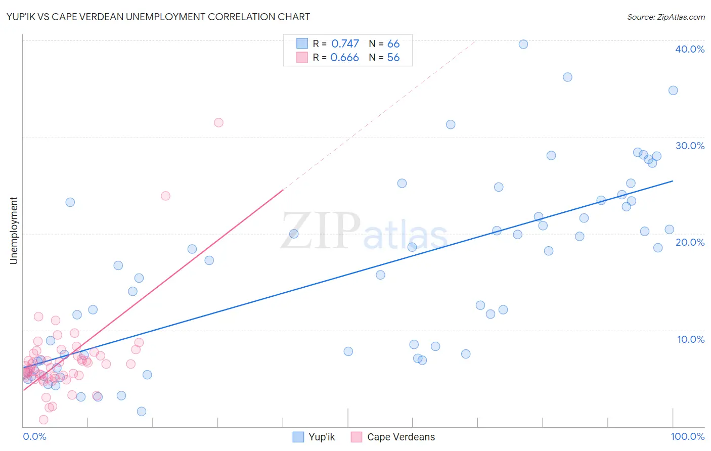 Yup'ik vs Cape Verdean Unemployment