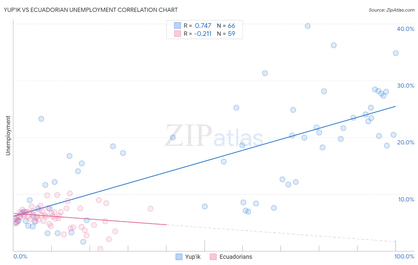 Yup'ik vs Ecuadorian Unemployment