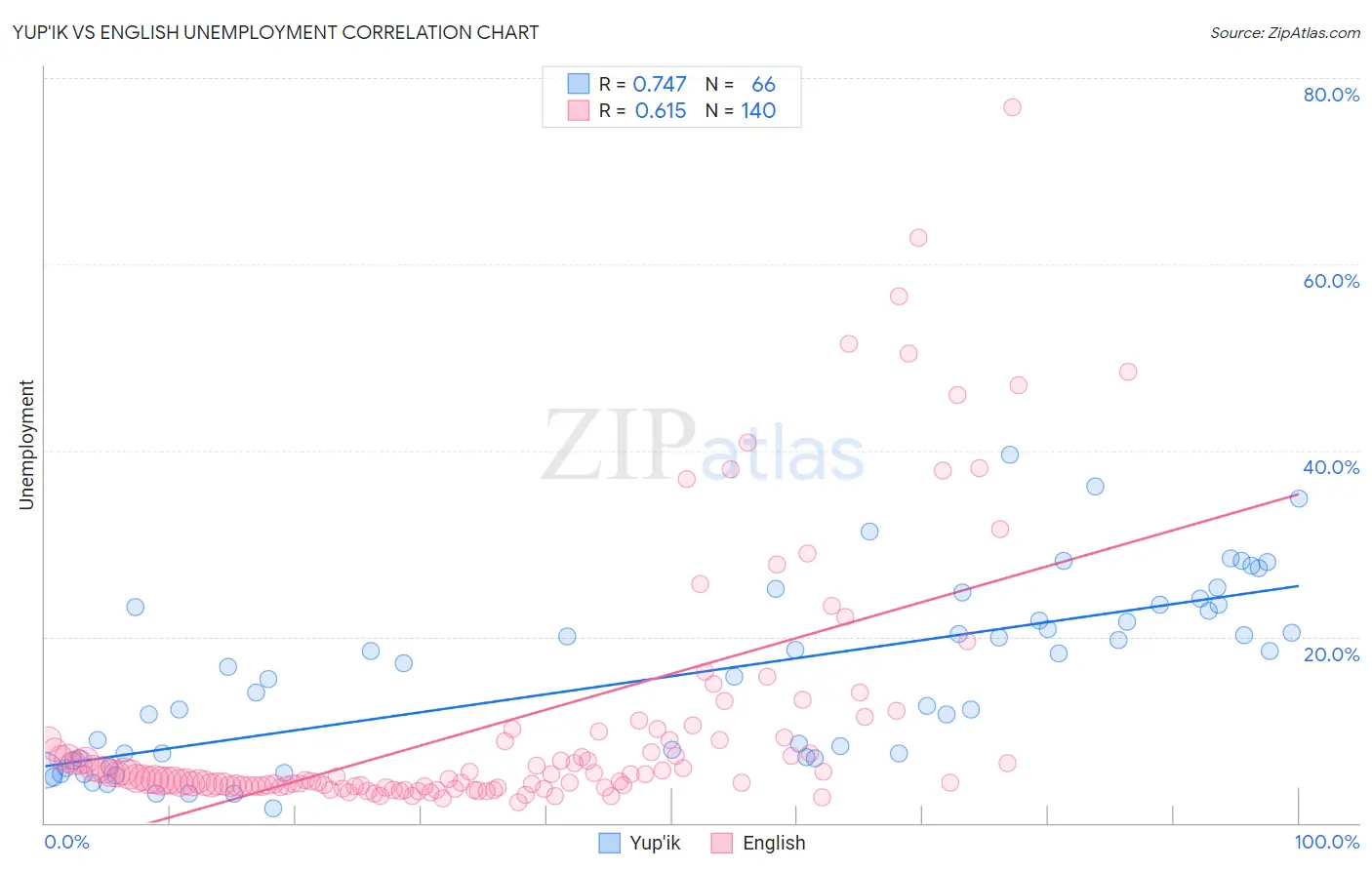 Yup'ik vs English Unemployment