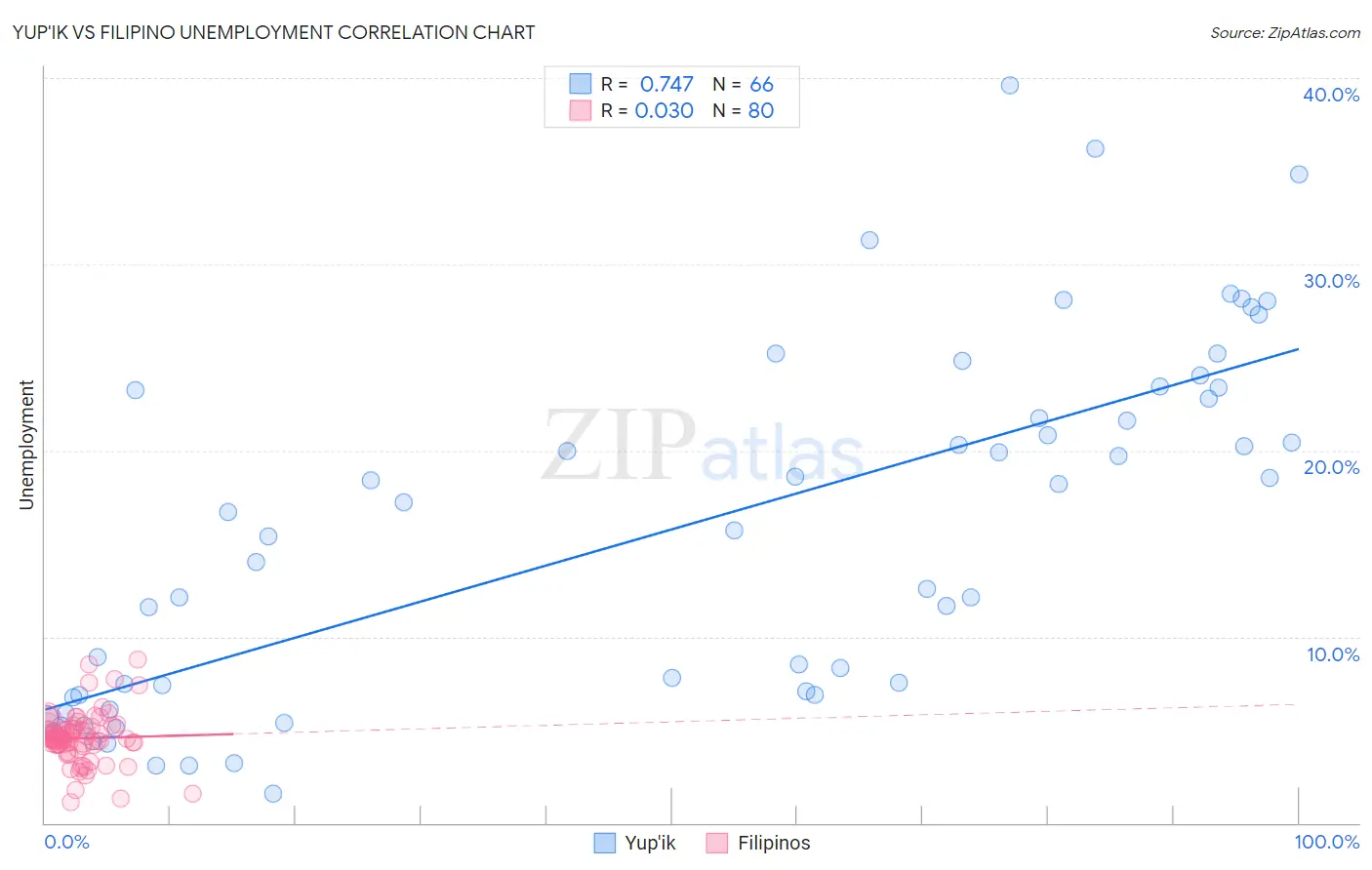 Yup'ik vs Filipino Unemployment