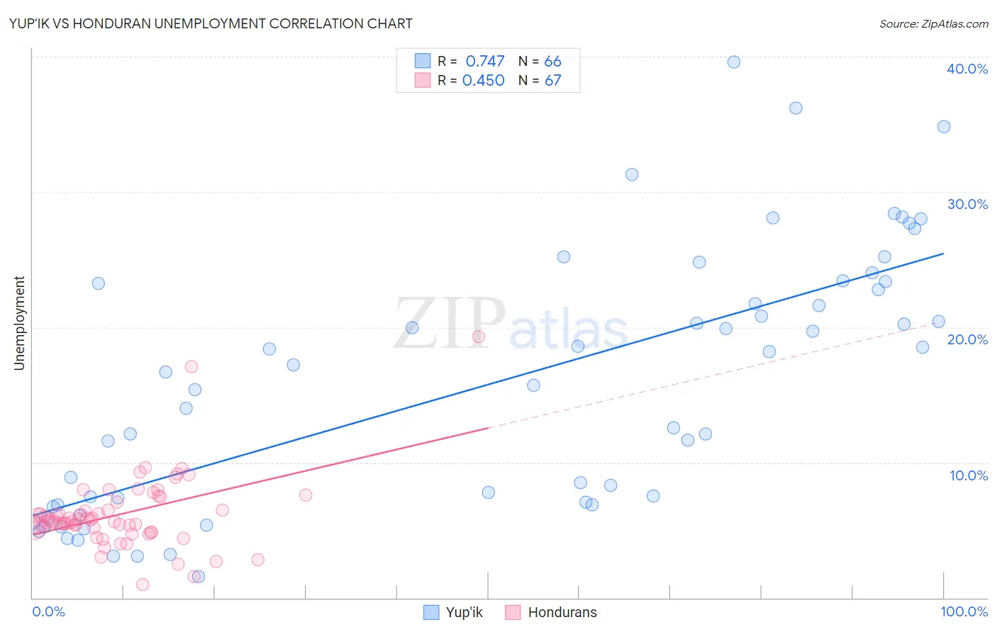 Yup'ik vs Honduran Unemployment