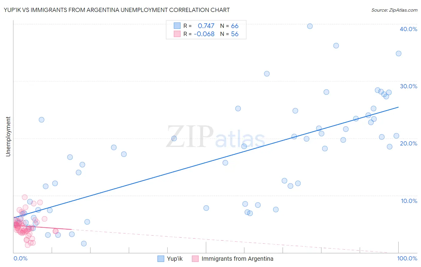 Yup'ik vs Immigrants from Argentina Unemployment