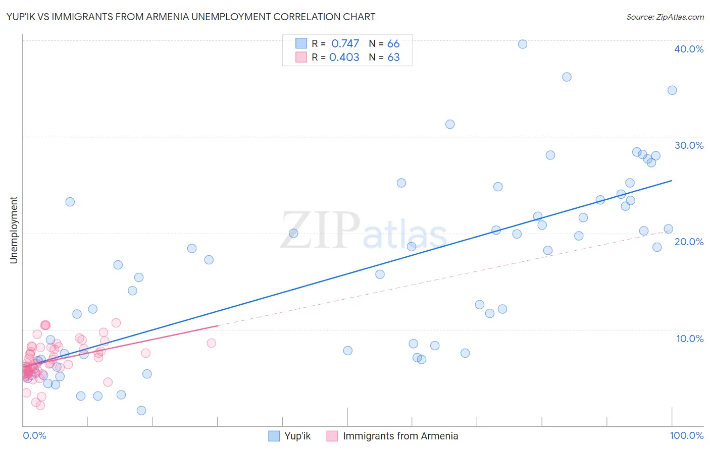 Yup'ik vs Immigrants from Armenia Unemployment