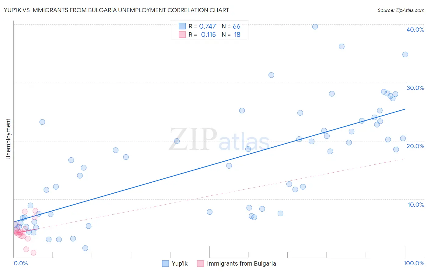 Yup'ik vs Immigrants from Bulgaria Unemployment