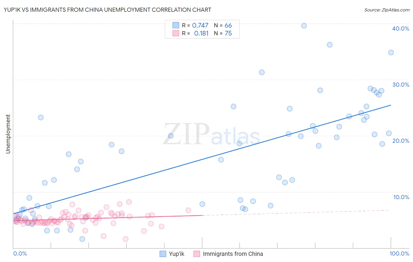 Yup'ik vs Immigrants from China Unemployment