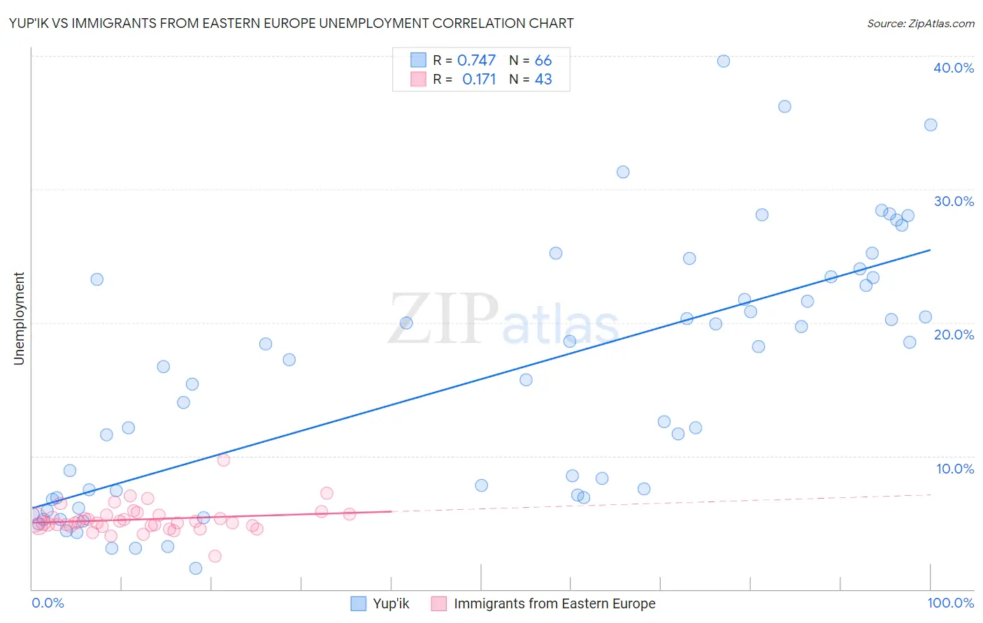 Yup'ik vs Immigrants from Eastern Europe Unemployment