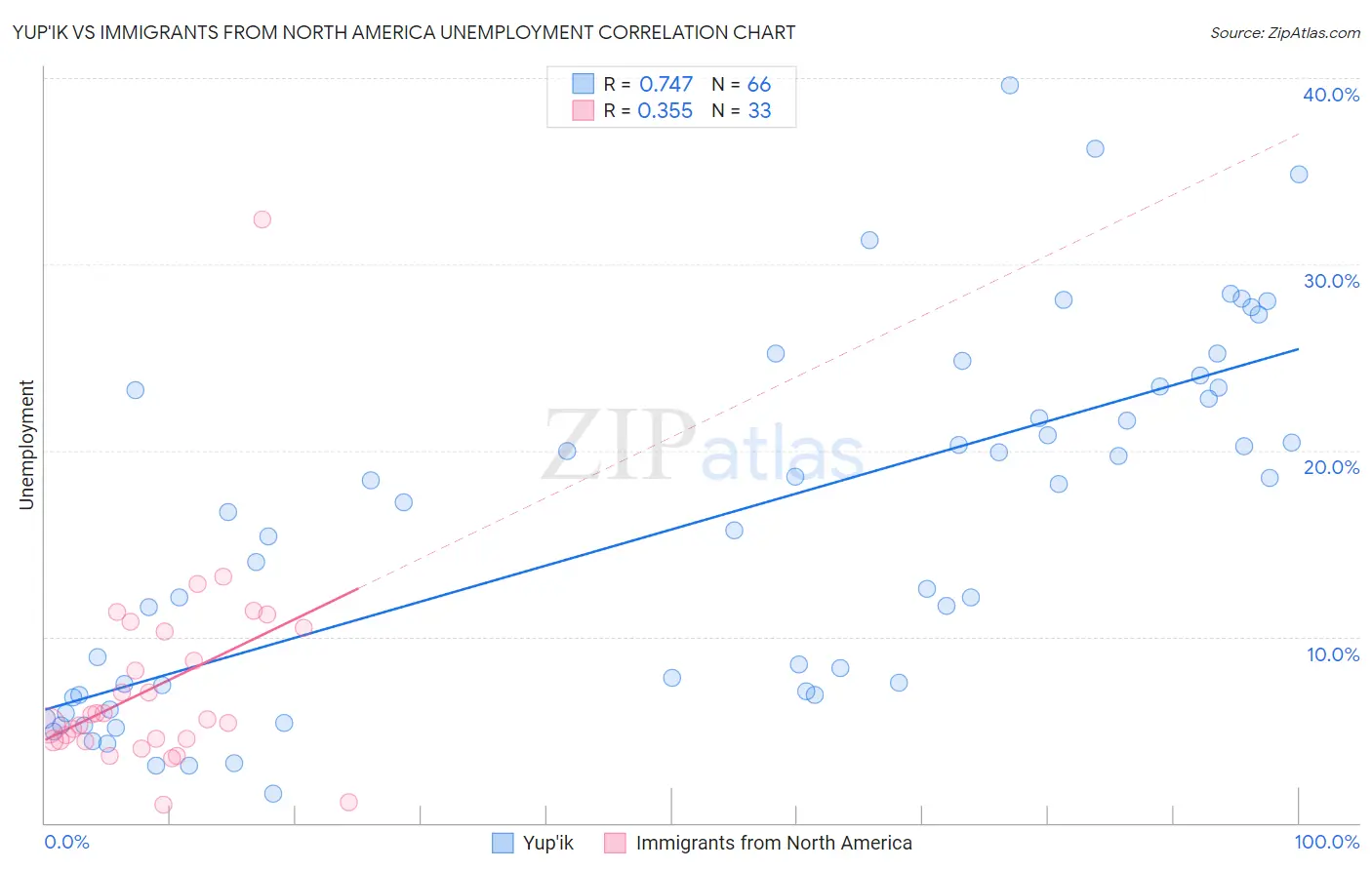 Yup'ik vs Immigrants from North America Unemployment