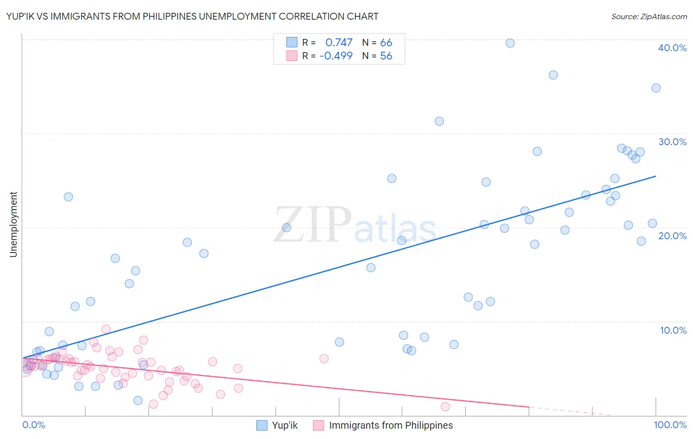 Yup'ik vs Immigrants from Philippines Unemployment