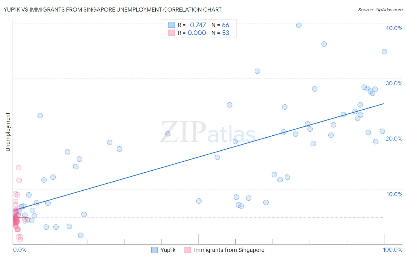 Yup'ik vs Immigrants from Singapore Unemployment