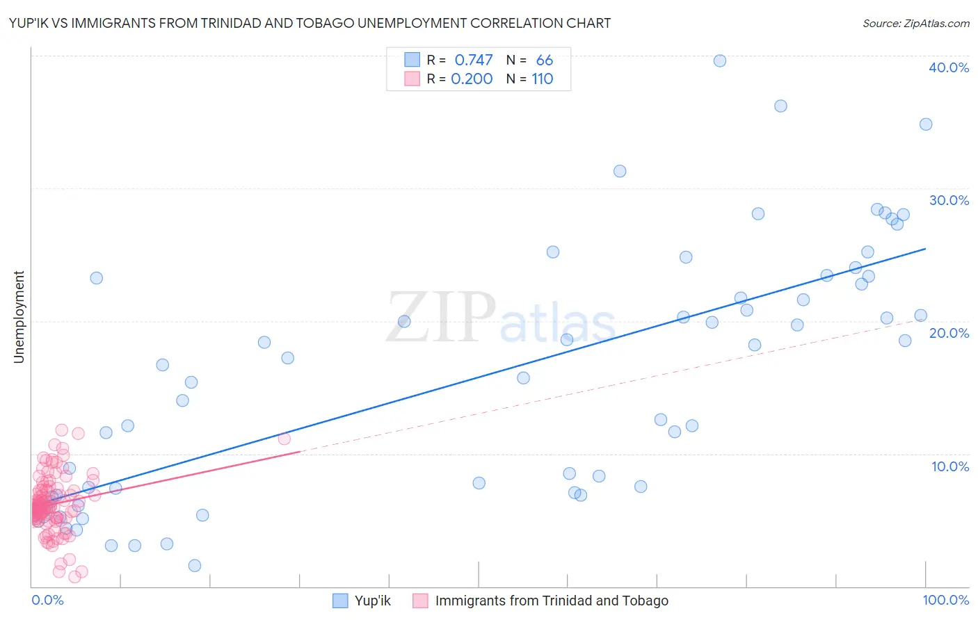 Yup'ik vs Immigrants from Trinidad and Tobago Unemployment