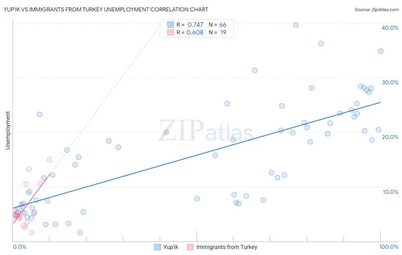 Yup'ik vs Immigrants from Turkey Unemployment