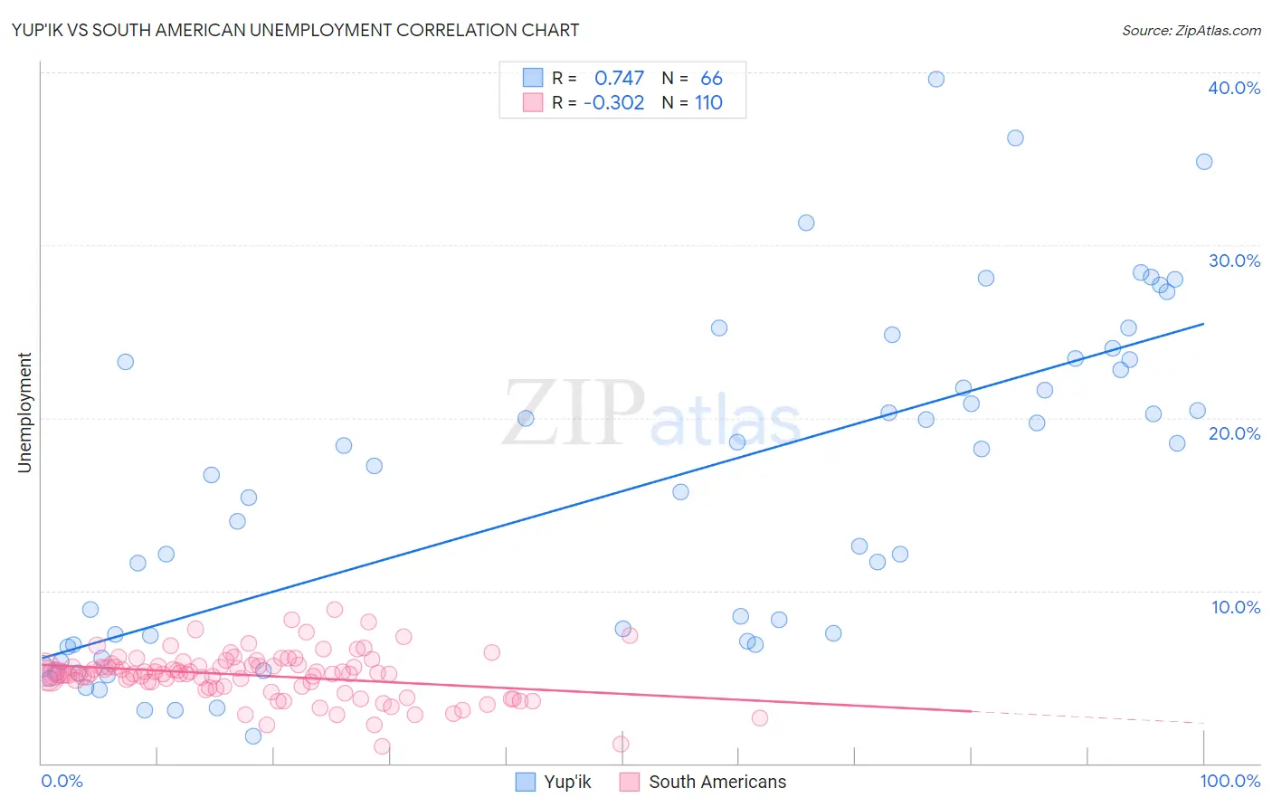 Yup'ik vs South American Unemployment