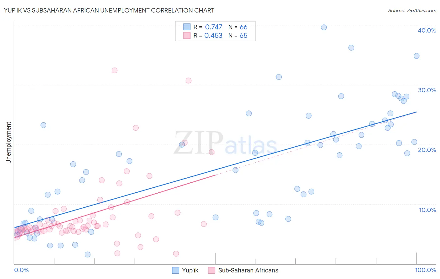 Yup'ik vs Subsaharan African Unemployment