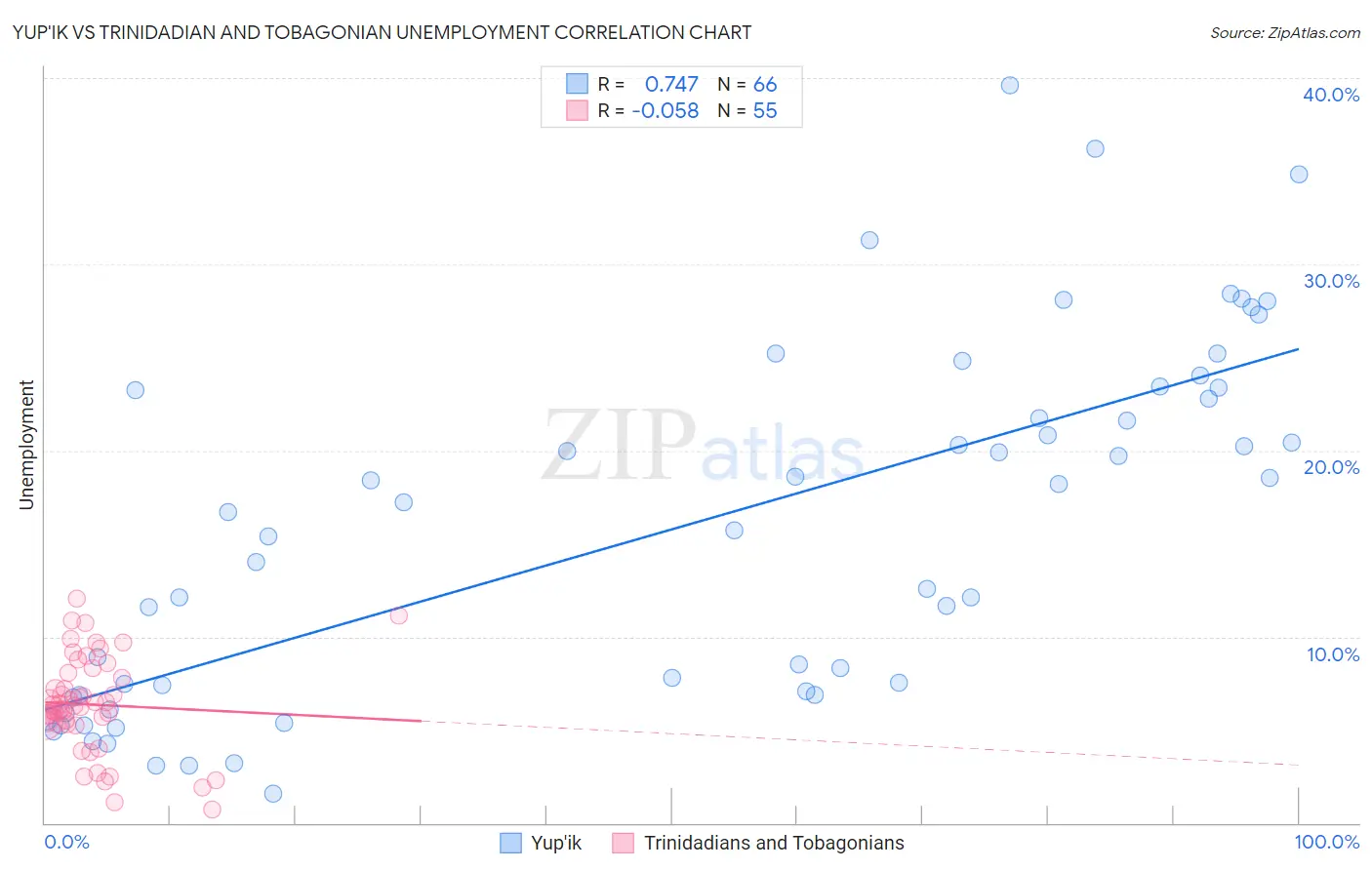 Yup'ik vs Trinidadian and Tobagonian Unemployment