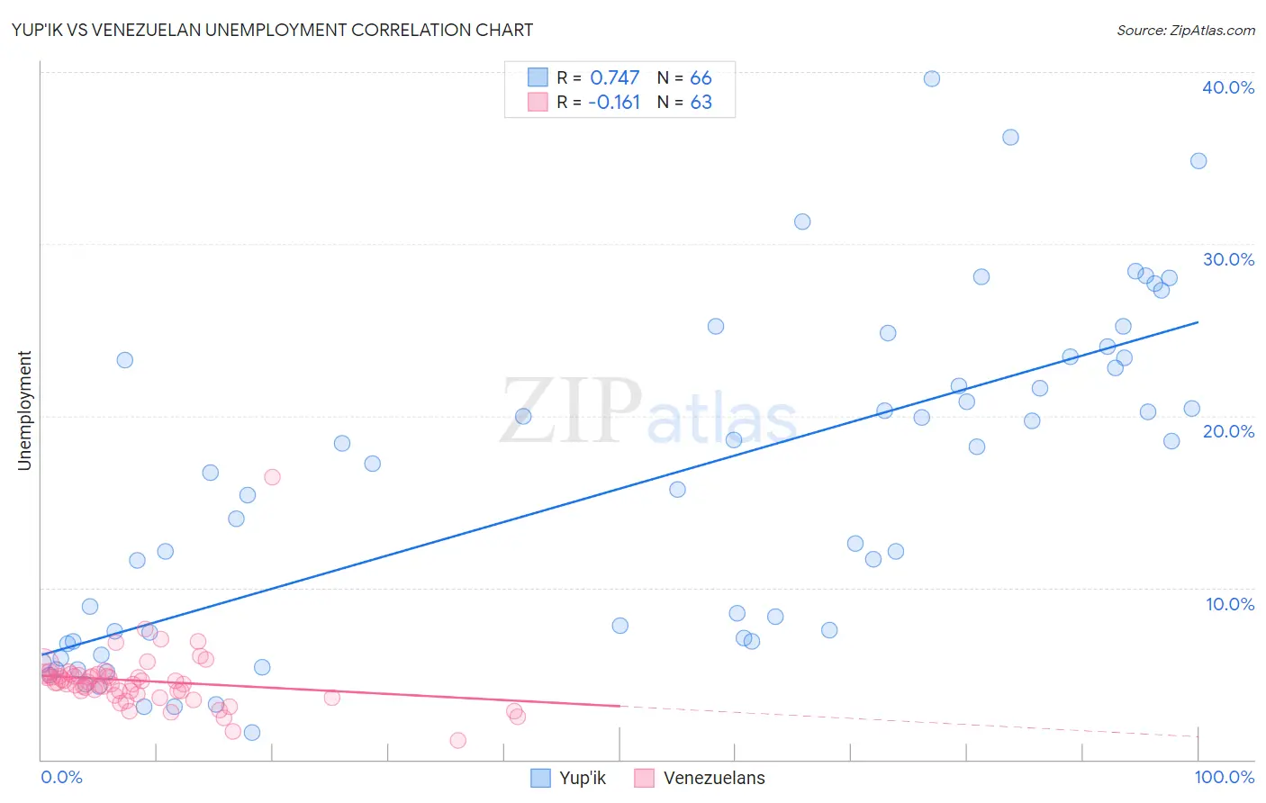 Yup'ik vs Venezuelan Unemployment